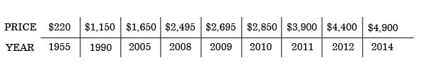 Chanel 2.55 Price Summary