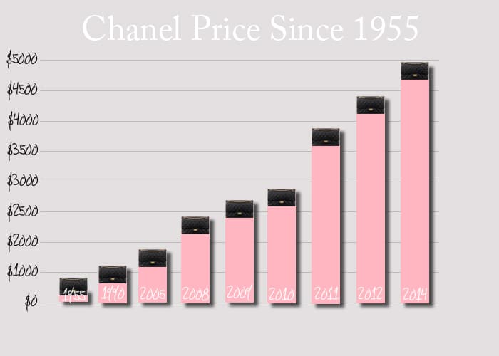 Chanel Bag Value Increased 70 Percent in Last 6 Years  Fashionista