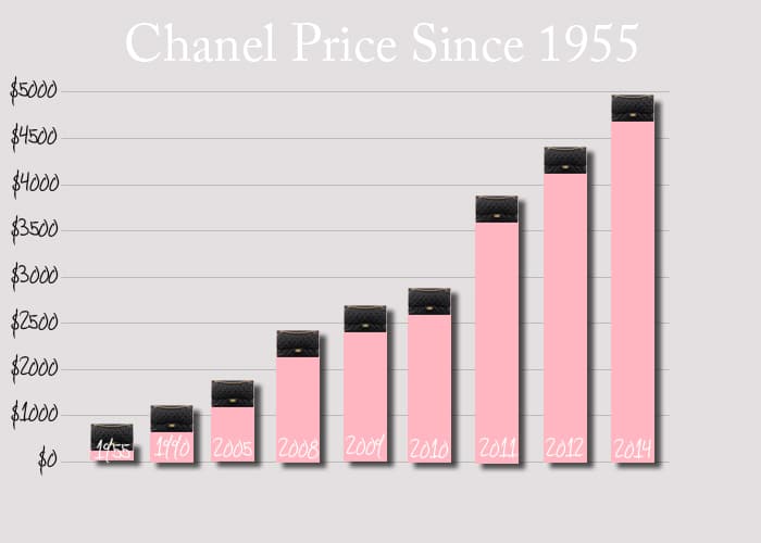 periode himmelsk Rusten Chanel Bag Price Increase Summary in the US - Spotted Fashion