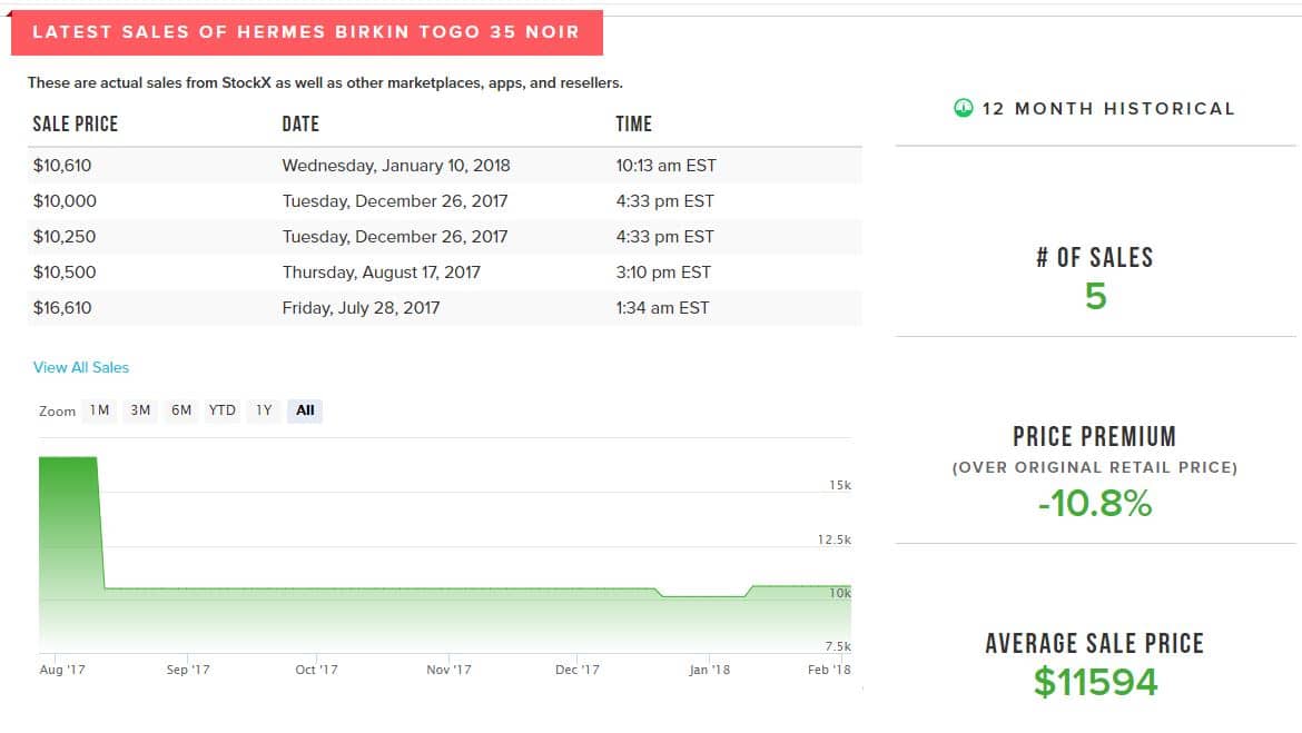 Most Expensive Designer Bags Sold on StockX